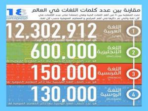 إنفوجرافيك مقارنة بين عدد كلمات اللغات في العالم إنفوجرافيك مقارنة بين عدد كلمات اللغات في العالم